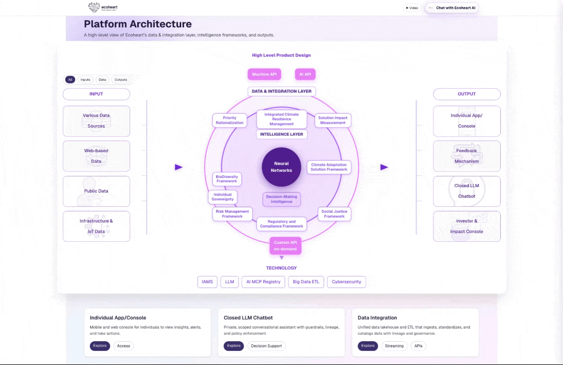 Ecoheart AI Platform demo